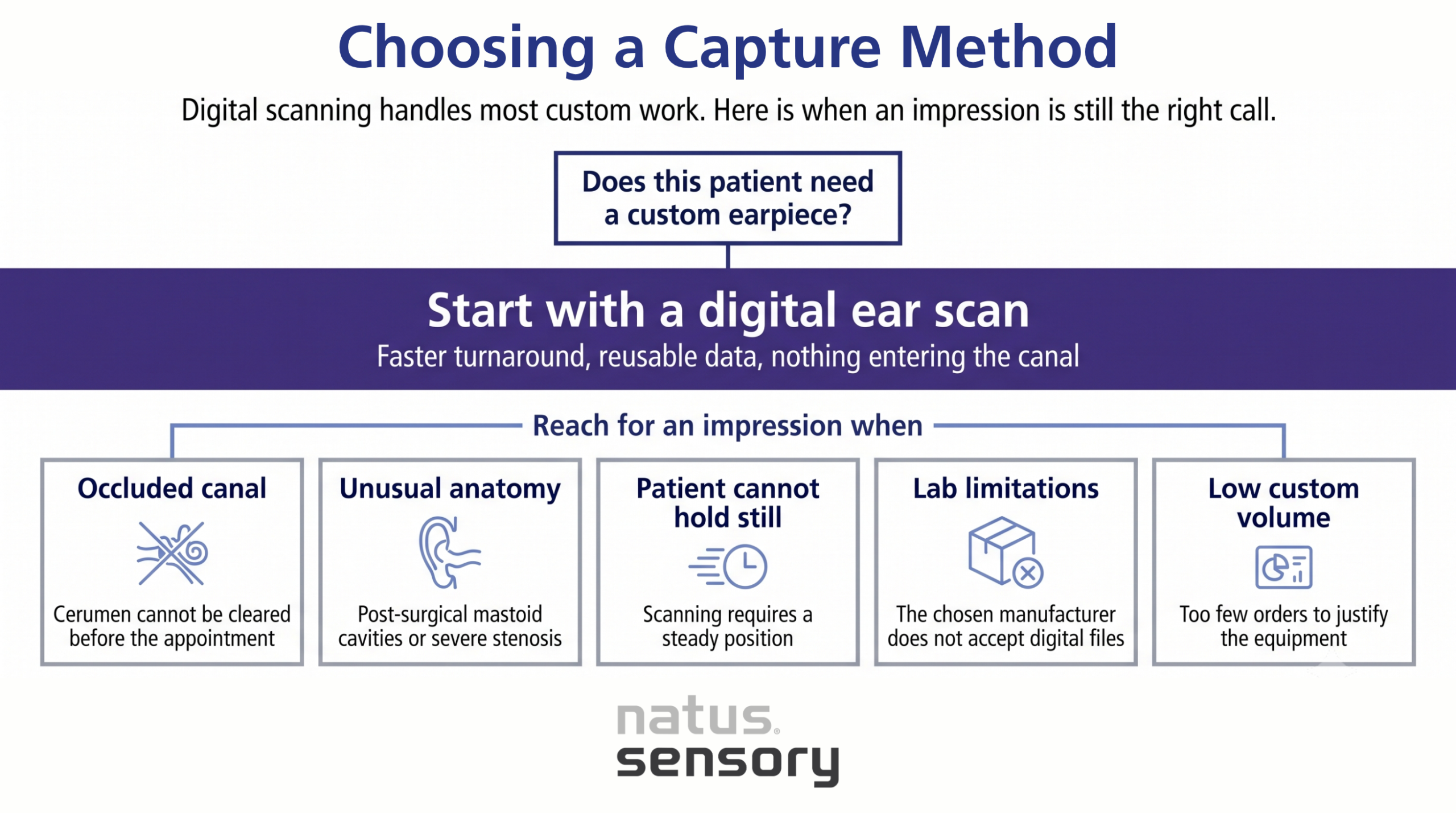 Choosing a capture method