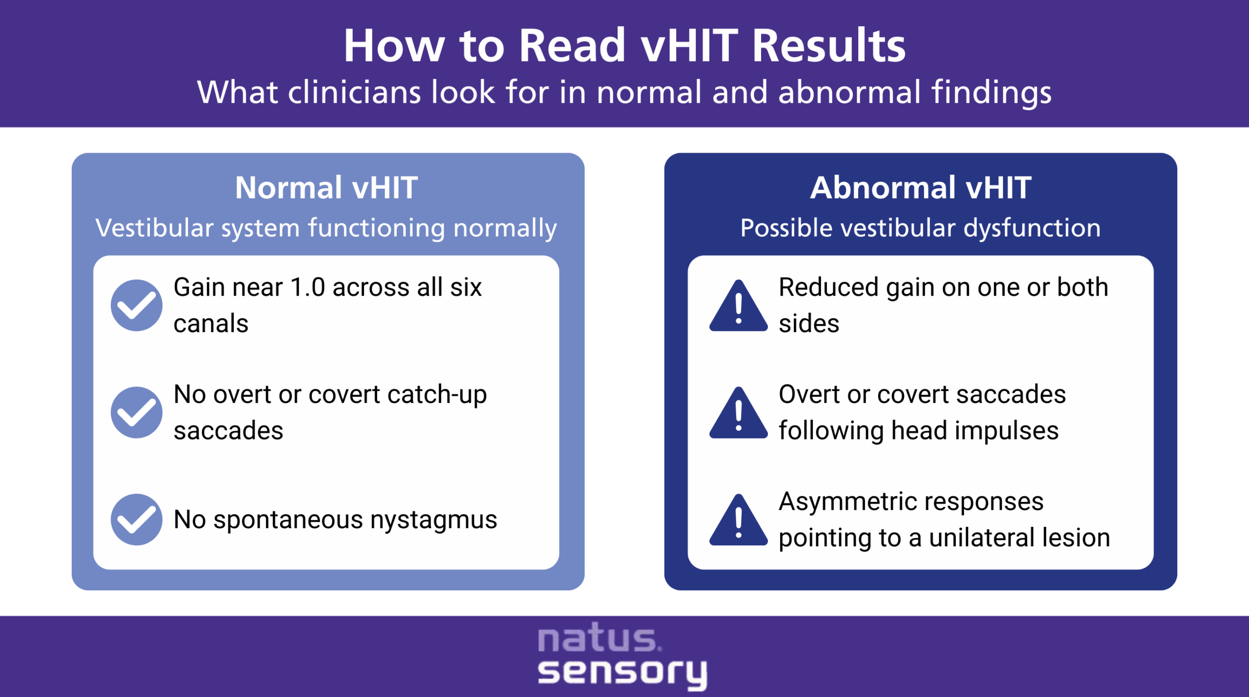How to Read VHIT Results