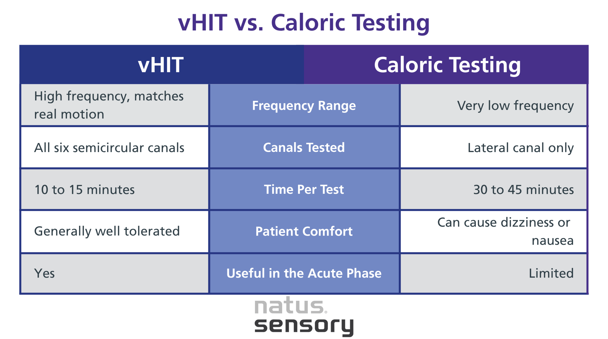 vHIT vs. Caloric Testing