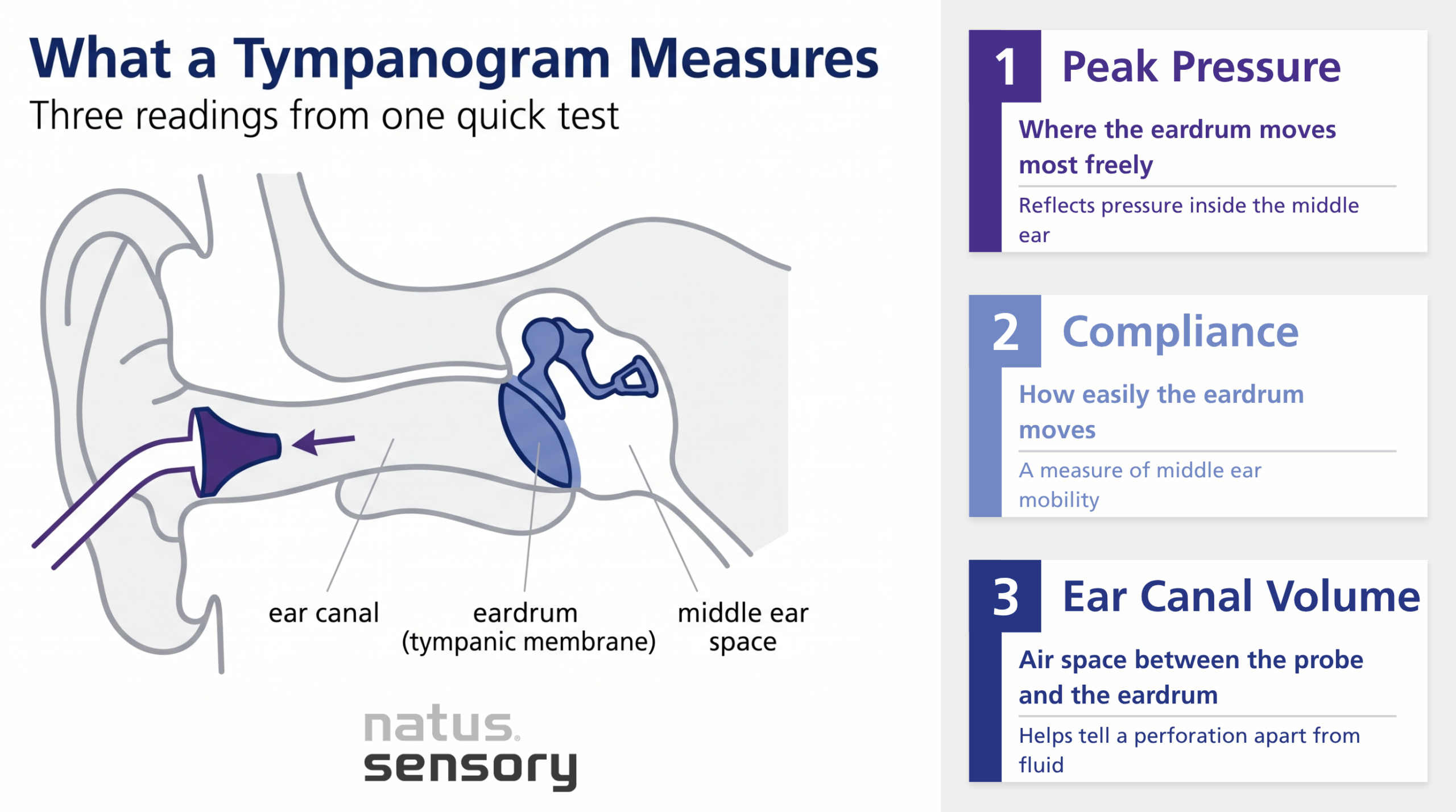 What a tympanogram measures