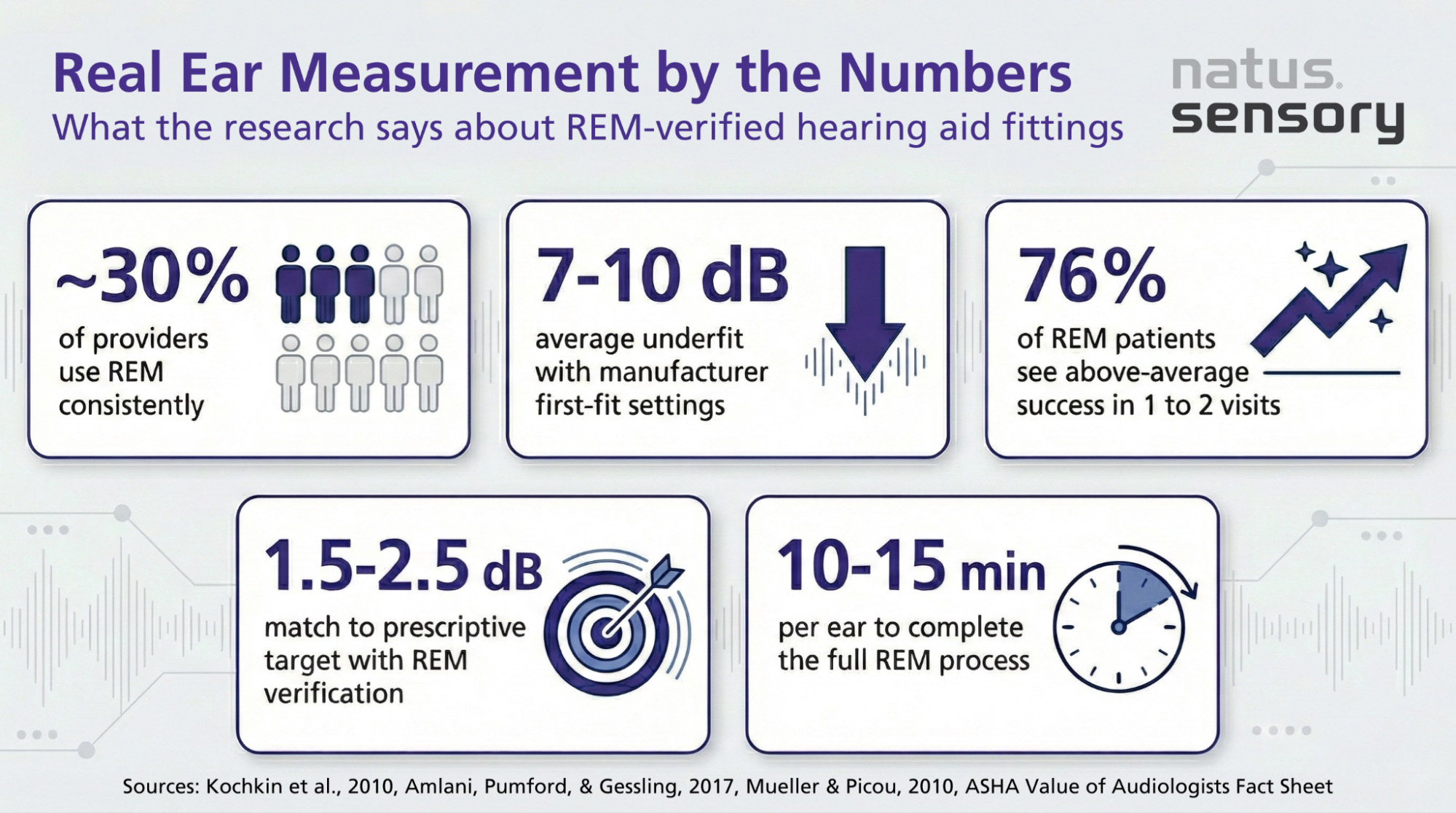 Real ear measurement statistics
