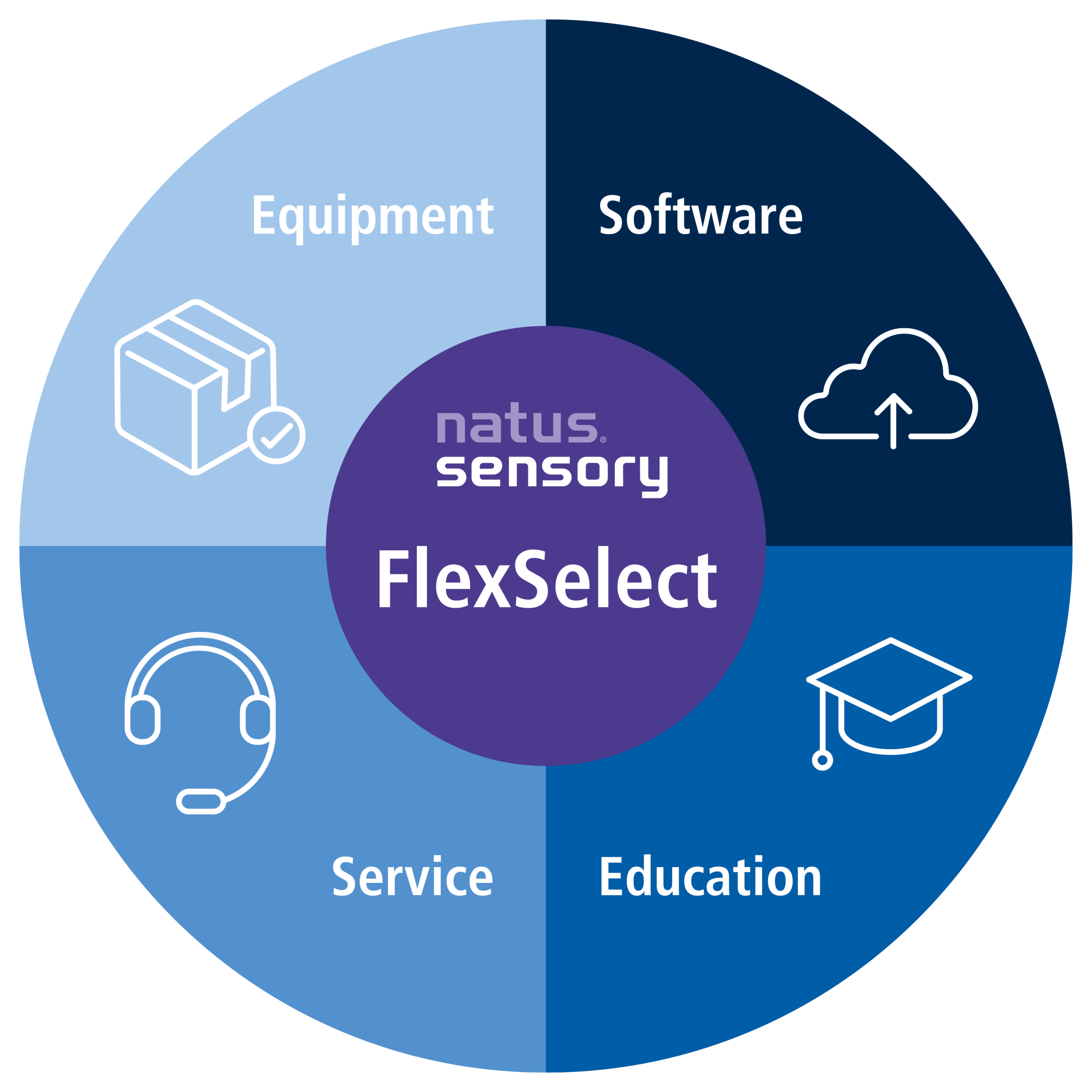 Natus Sensory FlexSelect