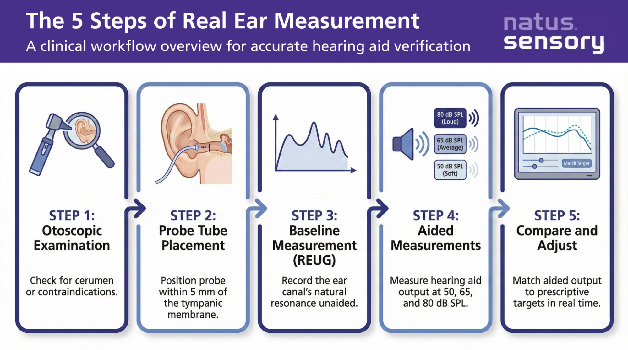 5 steps of Real ear measurement