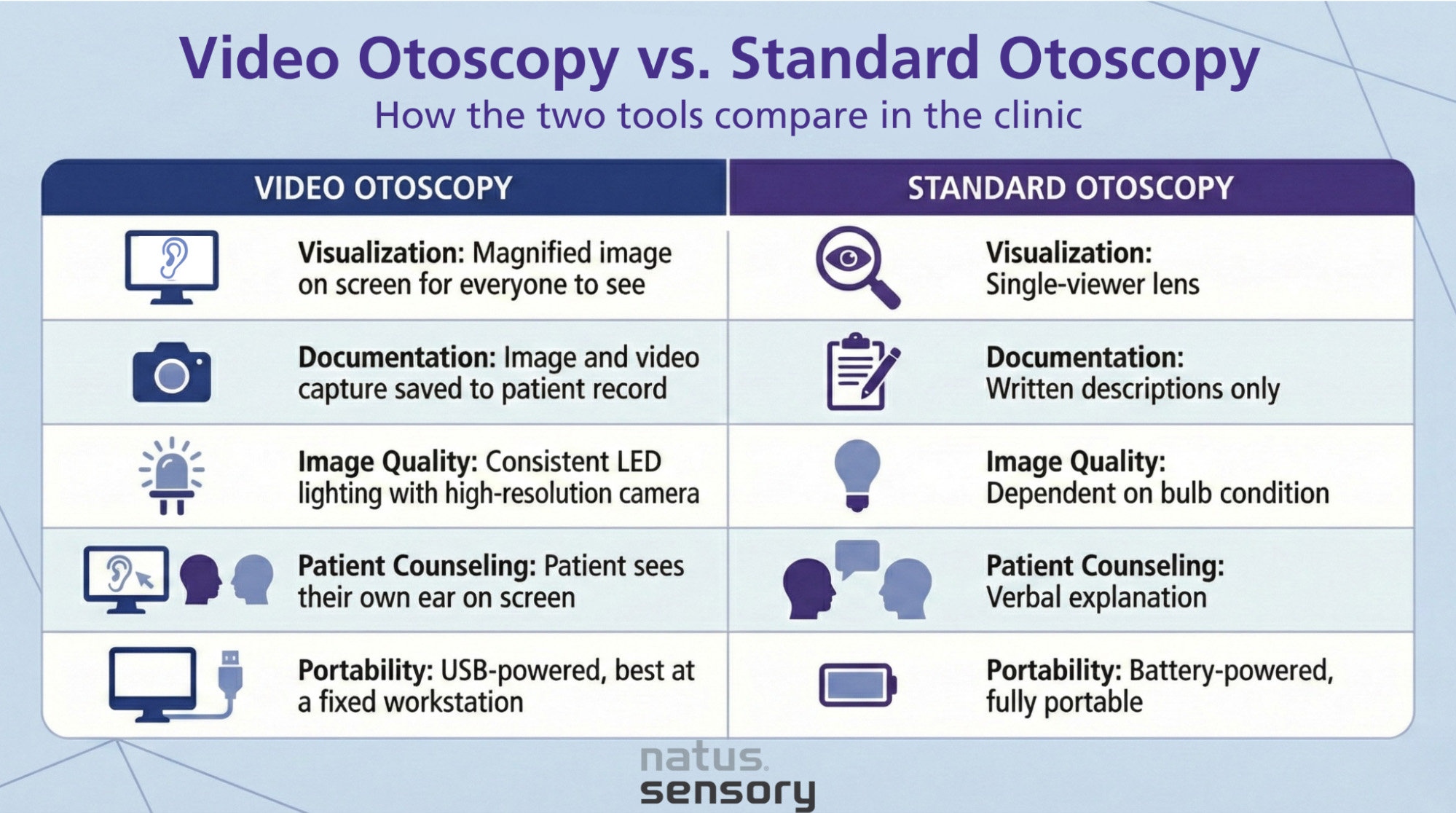 Video otoscopy vs. standard otoscopy comparison